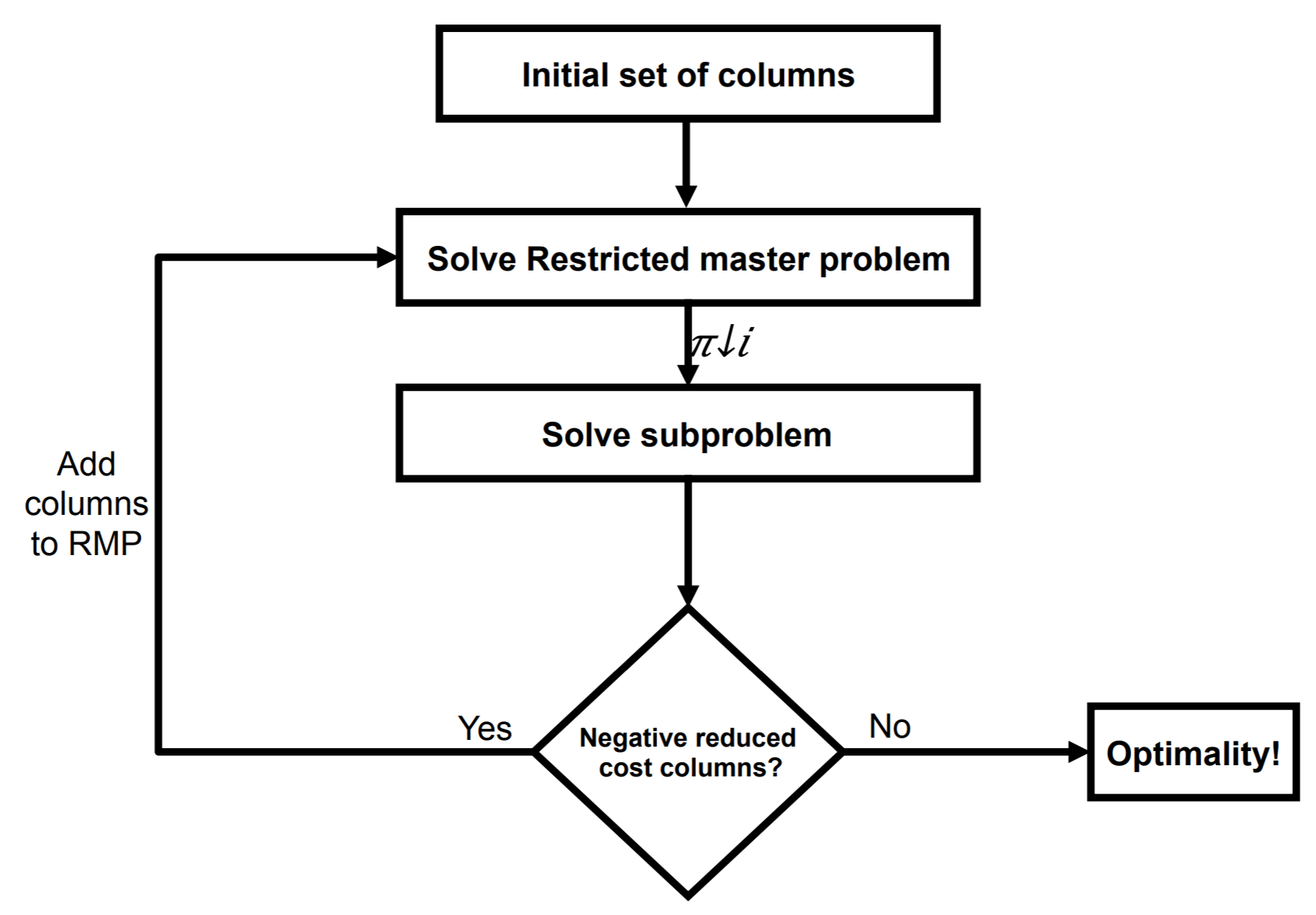 Solving Single Depot Capacitated Vehicle Routing Problem Using Column
